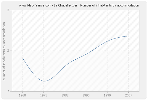 La Chapelle-Iger : Number of inhabitants by accommodation